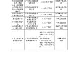 广州市供冷价格市场调研情况图片1