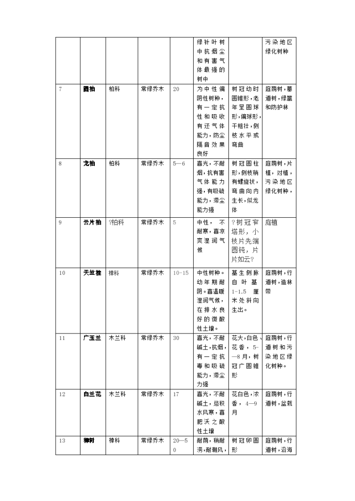 园林植物苗木表方案-图二