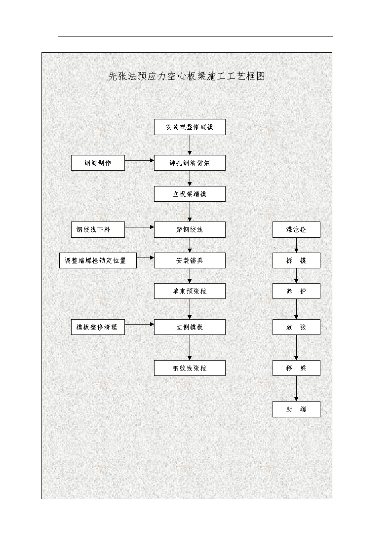 109、先张法预应力空心板梁施工工艺框图-图一