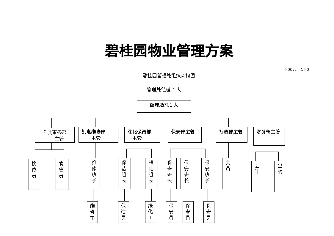 碧桂园物业管理方案（172P）