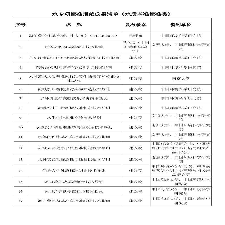 水专项支撑长江生态环境保护标准规范成果汇编-水质基准标准类分册-图二