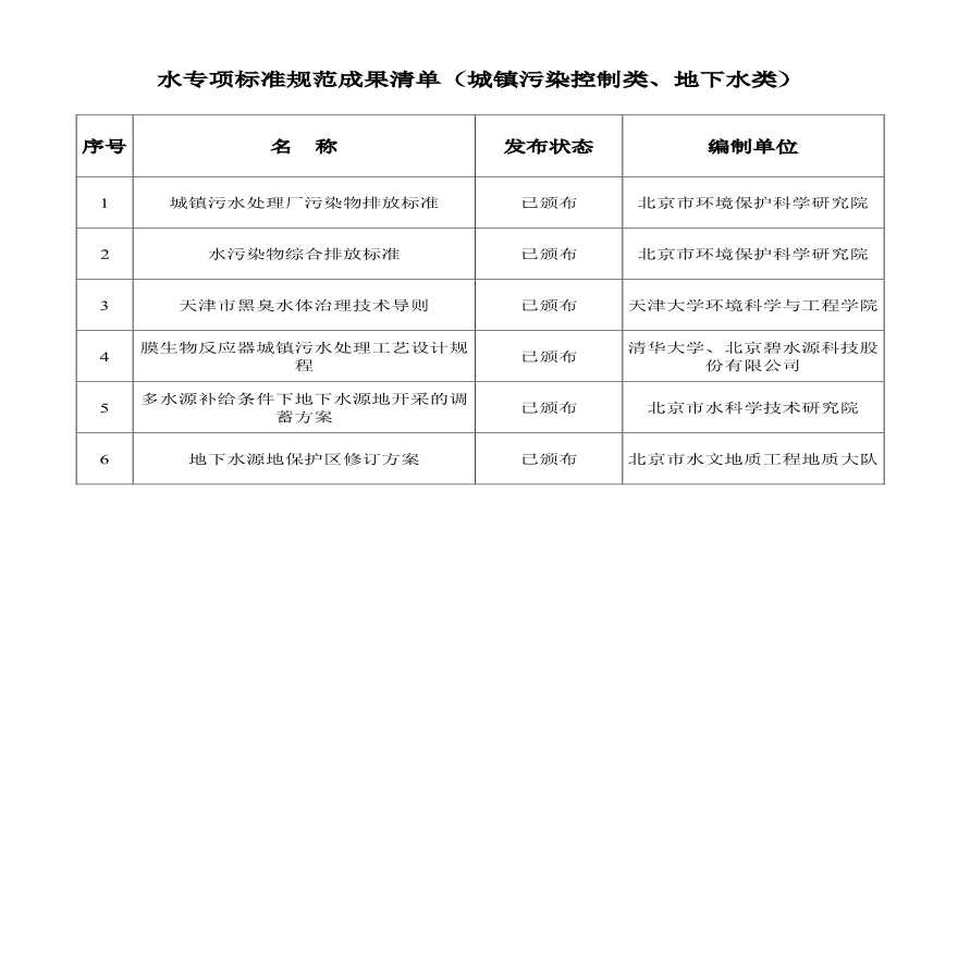 水专项支撑长江生态环境保护标准规范成果汇编-城镇污染控制类地下水类分册-图二