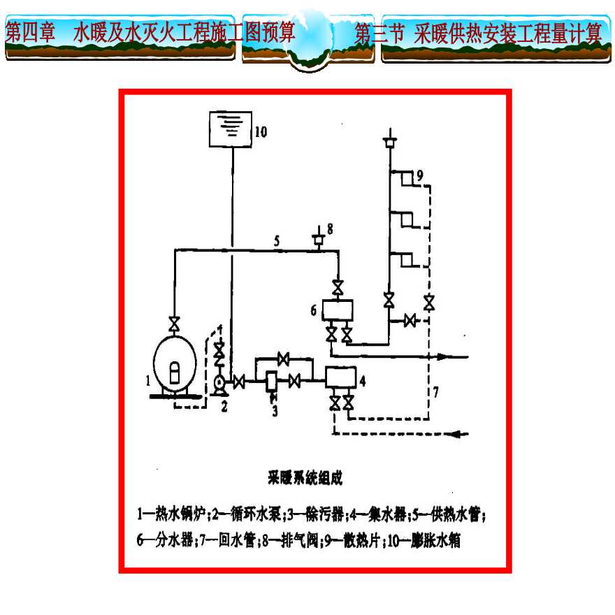 采暖供热安装工程量计算详细讲义-图二