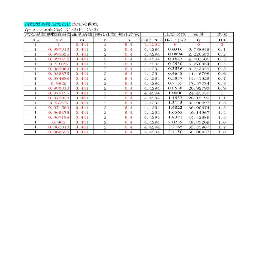 水利工程 折线型实用堰泄流曲线.xls-图一