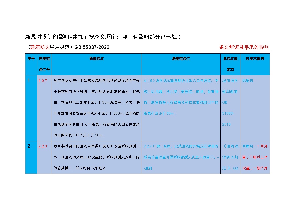 建筑防火通用规范对比（99条）