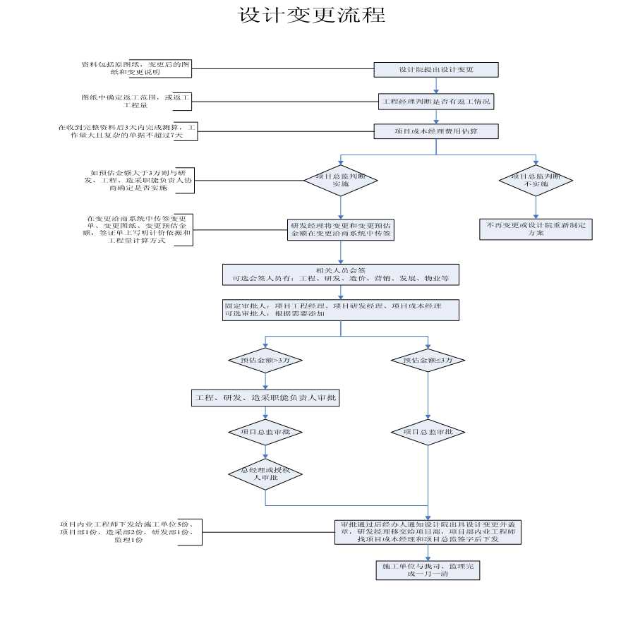 工程变更、签证、洽商流程（PDF格式）-图一