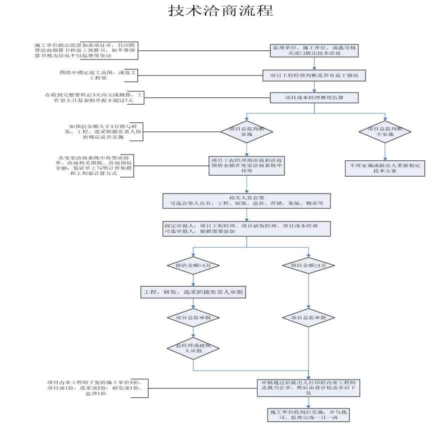 工程变更、签证、洽商流程（PDF格式）-图二