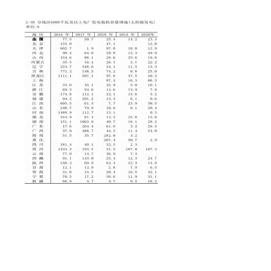 2-30 分地区6000千瓦及以上电厂发电装机容量增速(太阳能发电)-图一