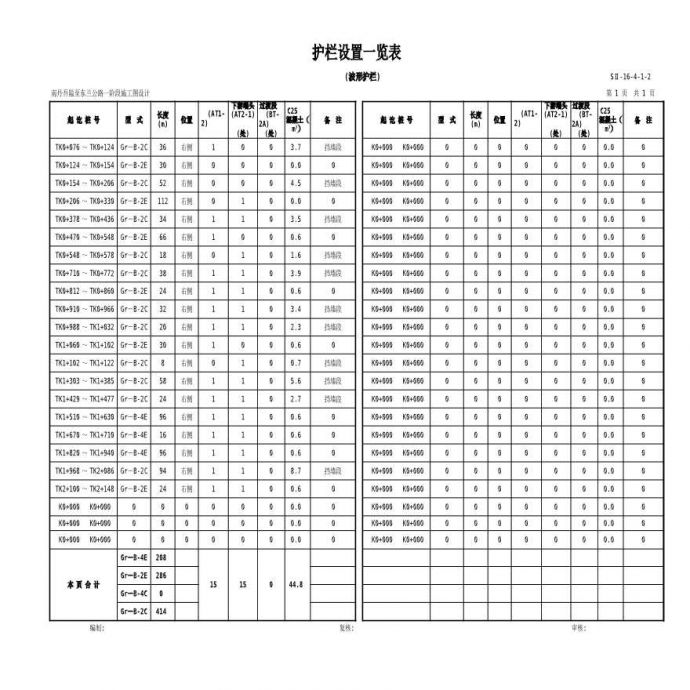 SⅡ-16-4-1-2护栏设置一览表(堂房连线波形护栏)_图1