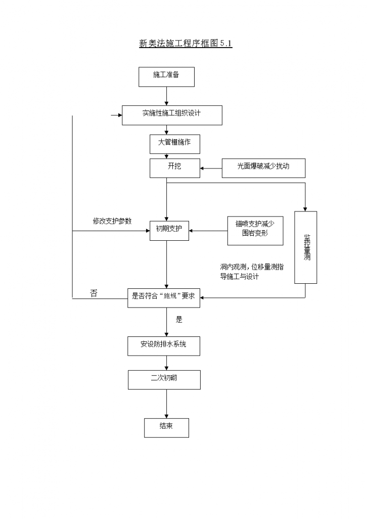 新奥法隧道施工方案与施工方法-图二