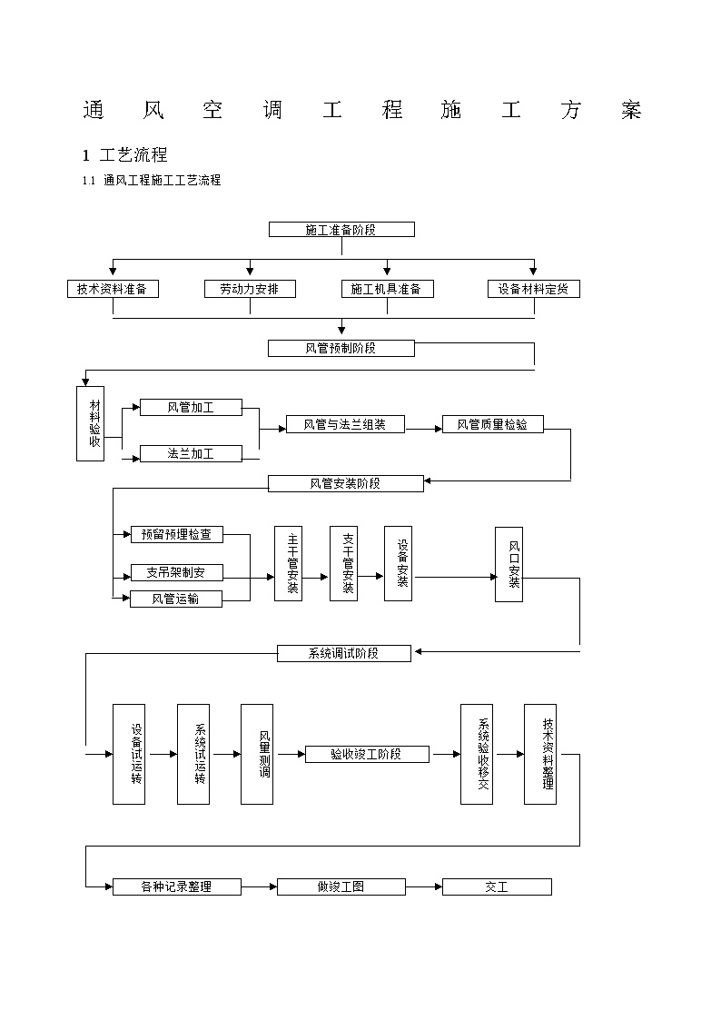 暖通空调施工方案.docx-图一