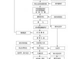 预制空心板施工工艺流程图.doc图片1