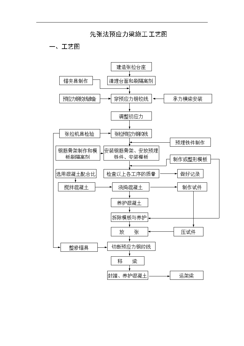 110、先张法预应力梁施工工艺图-图一