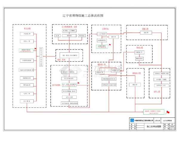 博物馆施工总体流程图-图一