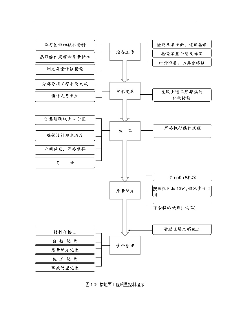 22、楼地面工程质量控制程序-图一