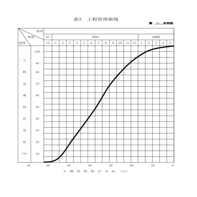 东灵路某高速公路立交工程(投标)施工-表3 工程管理曲线.xls_图1