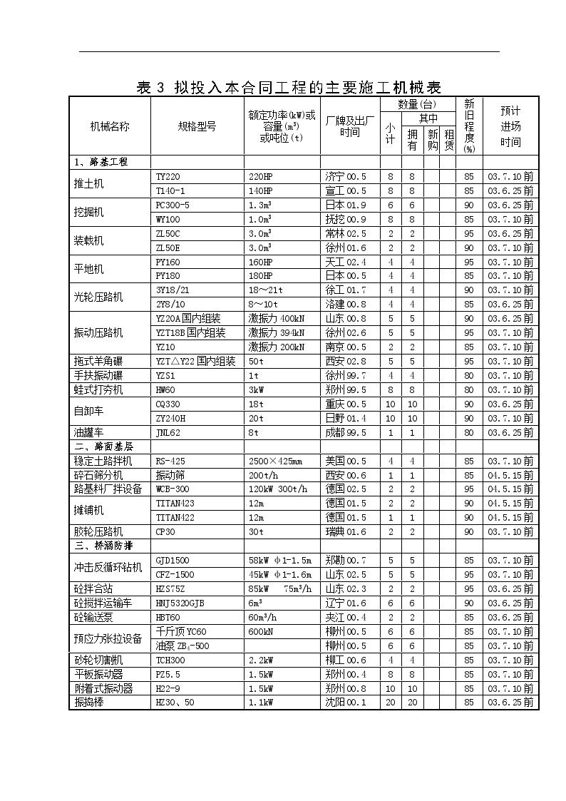 某高速公路施工 机械表.DOC-图一