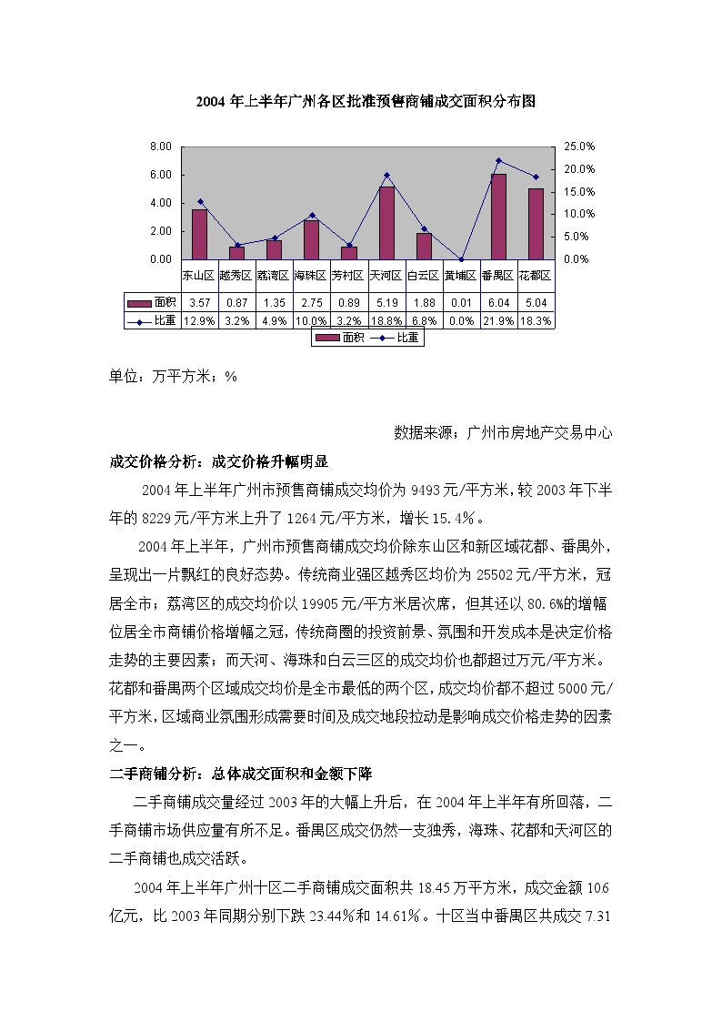 2004年上半年广州商铺市场分析.doc-图二