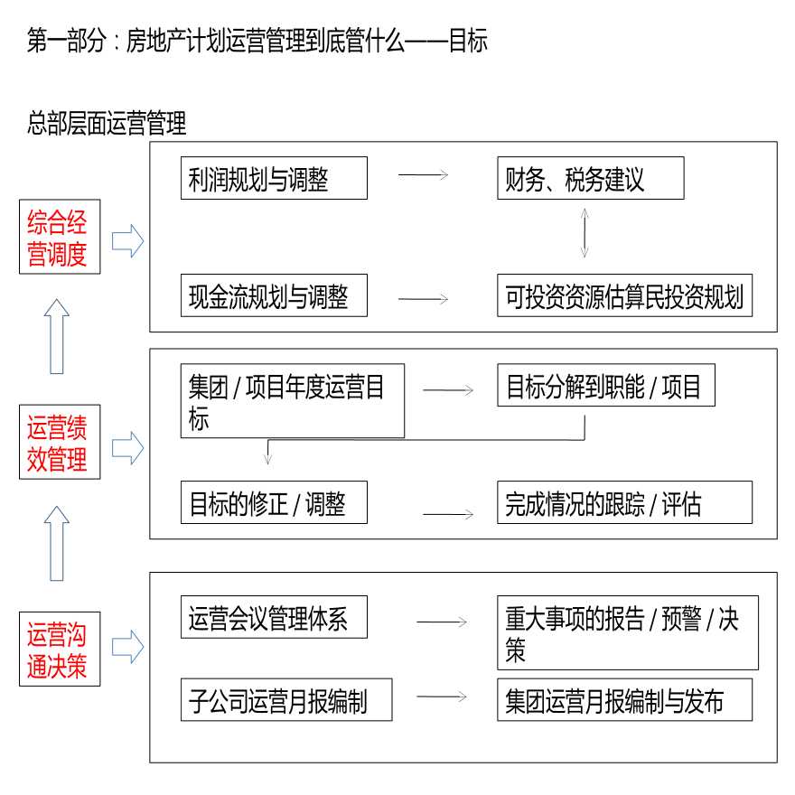 房地产计划运营管理（共49页）