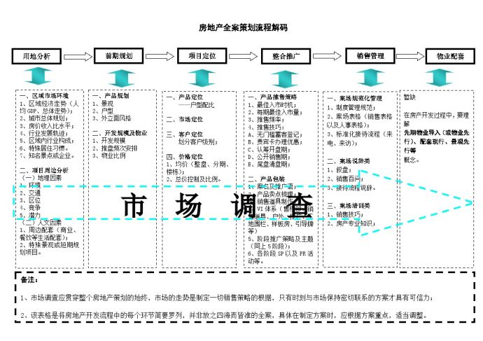 项目全案策划流程 地产资料.doc_图1