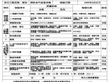 表5.16 起重机电气设备安装单元工程质量评定表（例表）.xls图片1