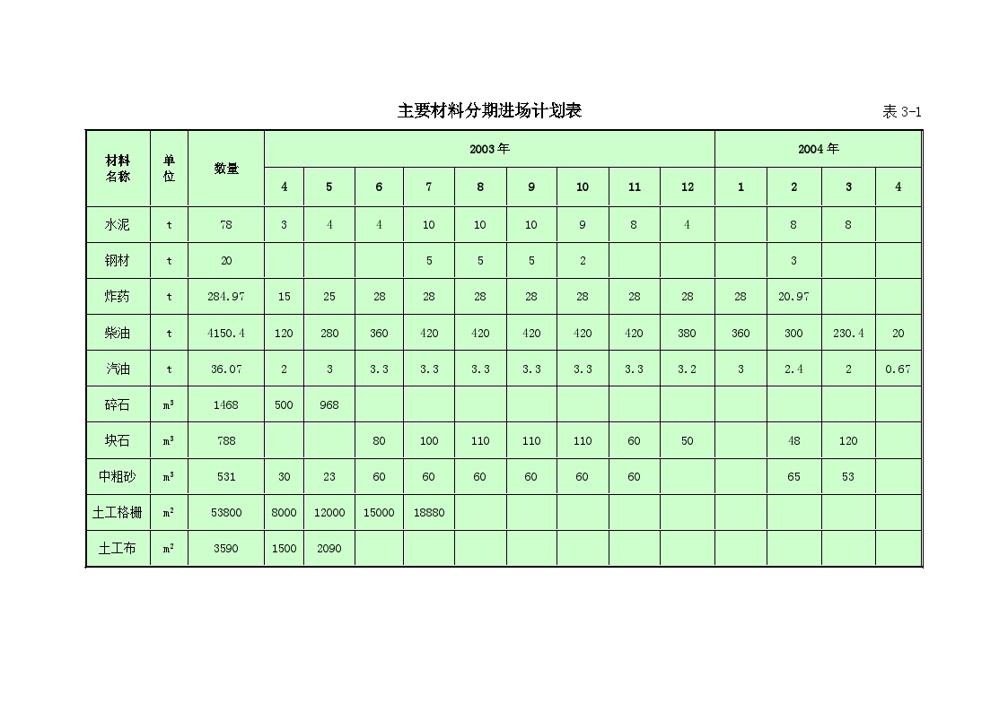 贵州省某机场场道土石方工程(投标)施工组织设计-主要材料分期进场计划表.doc-图一