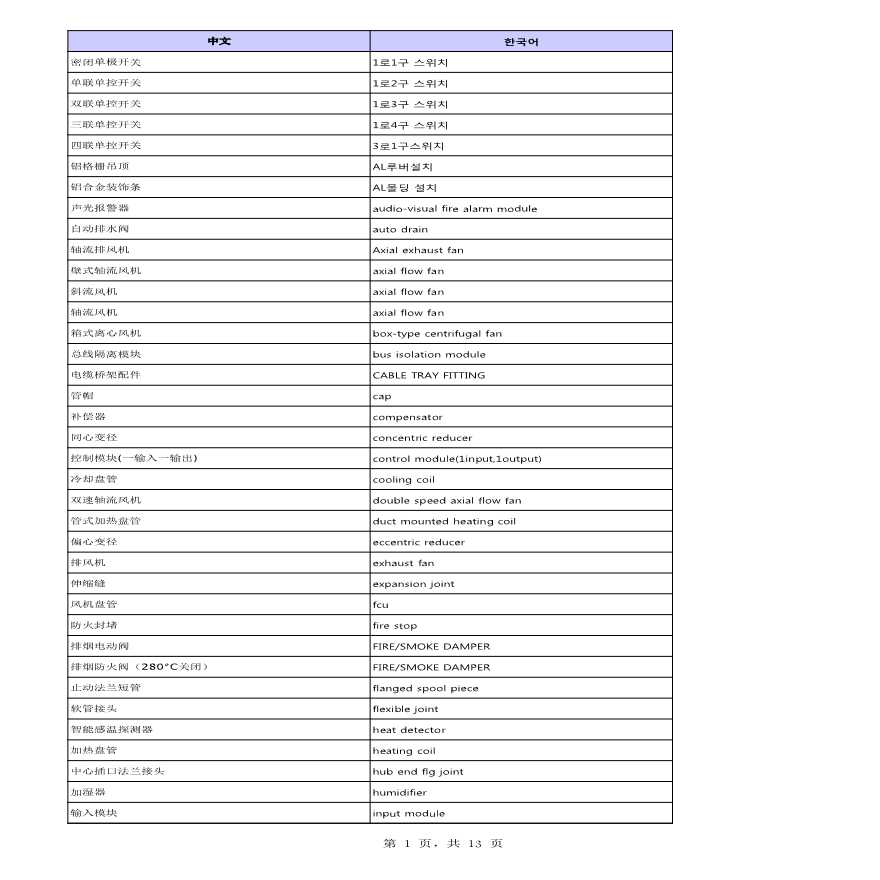 中韩建筑水电暖通消防工艺管道翻译-图一