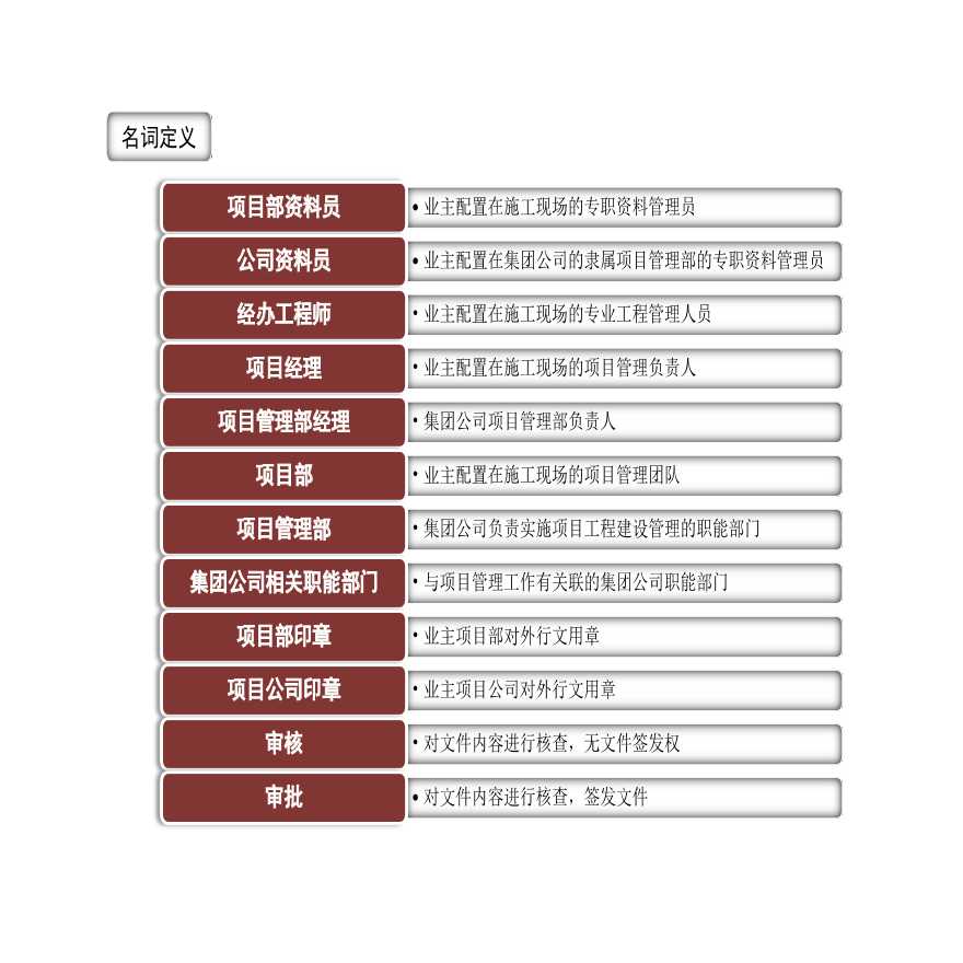 [资料管理]某房产公司工程资料管理流程（共16页）-图二