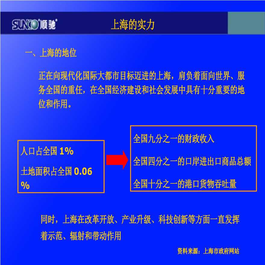 房地产市场分析—理解上海（顺驰集团）.ppt-图二