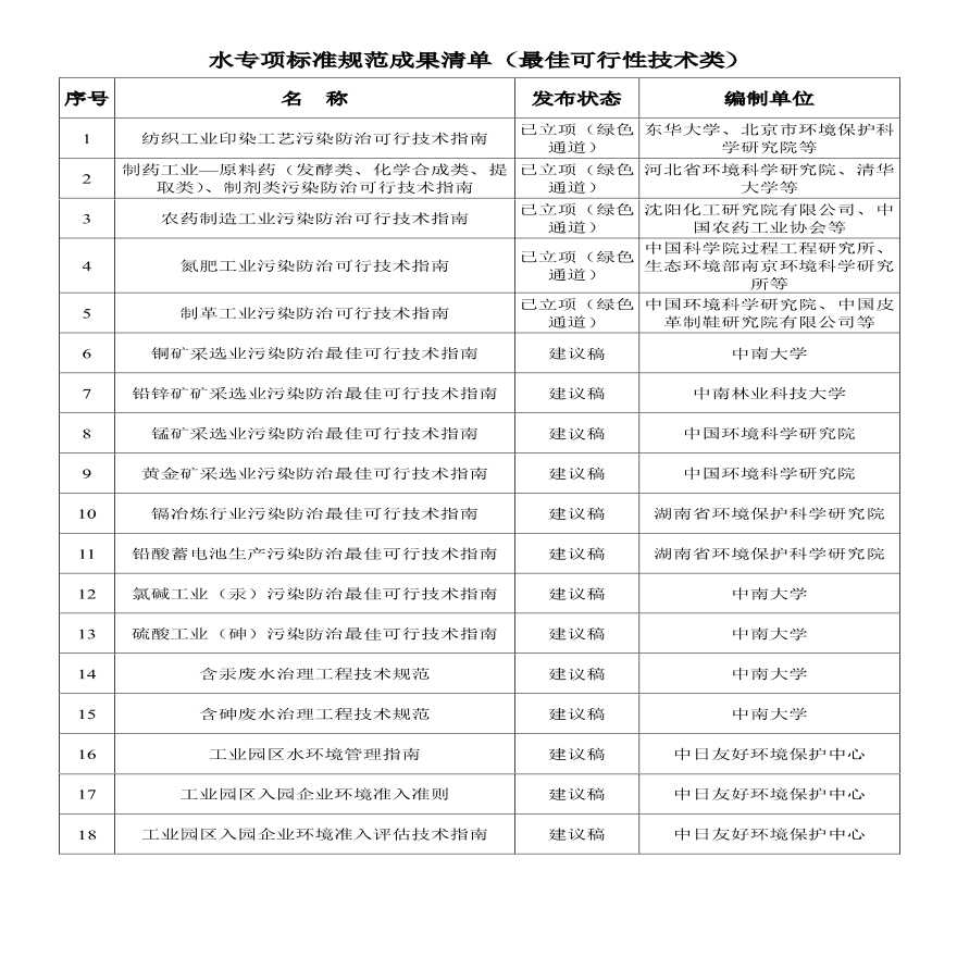水专项支撑长江生态环境保护标准规范成果汇编-最佳可行性技术类分册-图二