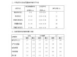 送风风速标准，风量速查表图片1