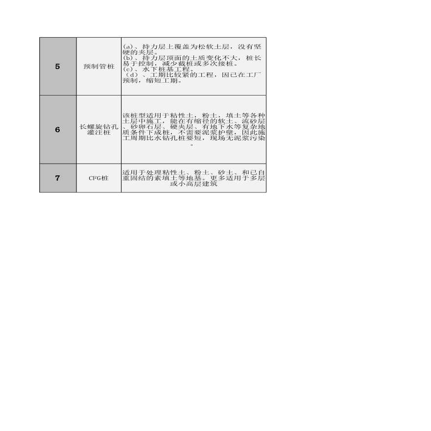 9基础经济对比-0常用桩基础对比分析-图二