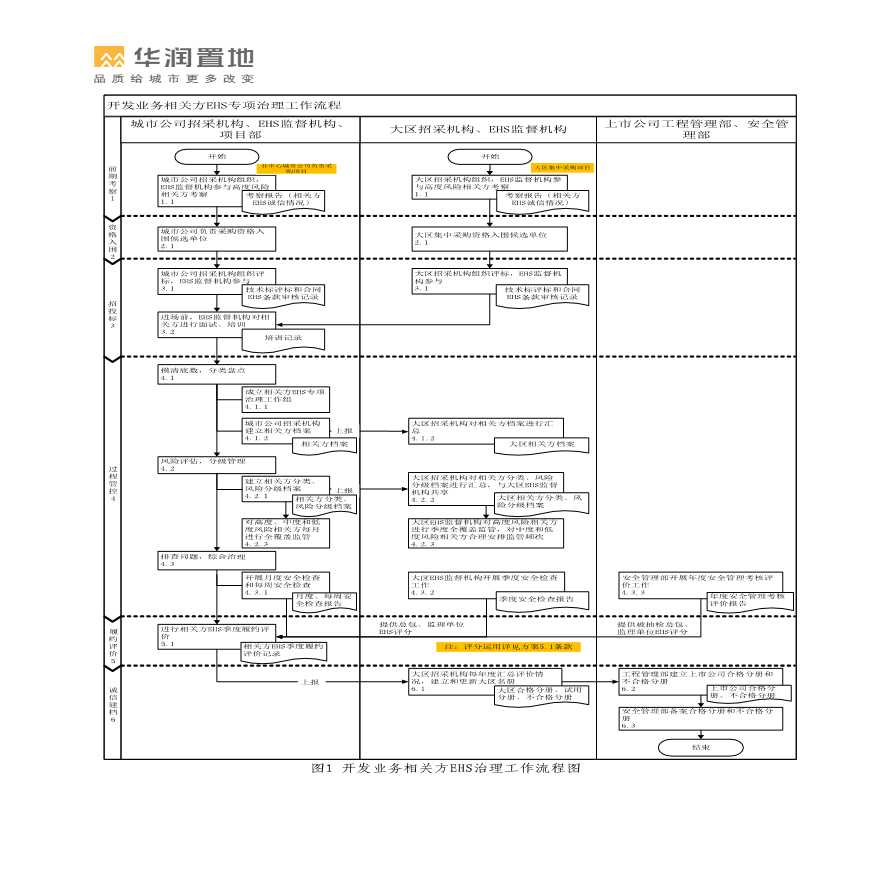 房地产公司EHS专项治理方案-图二