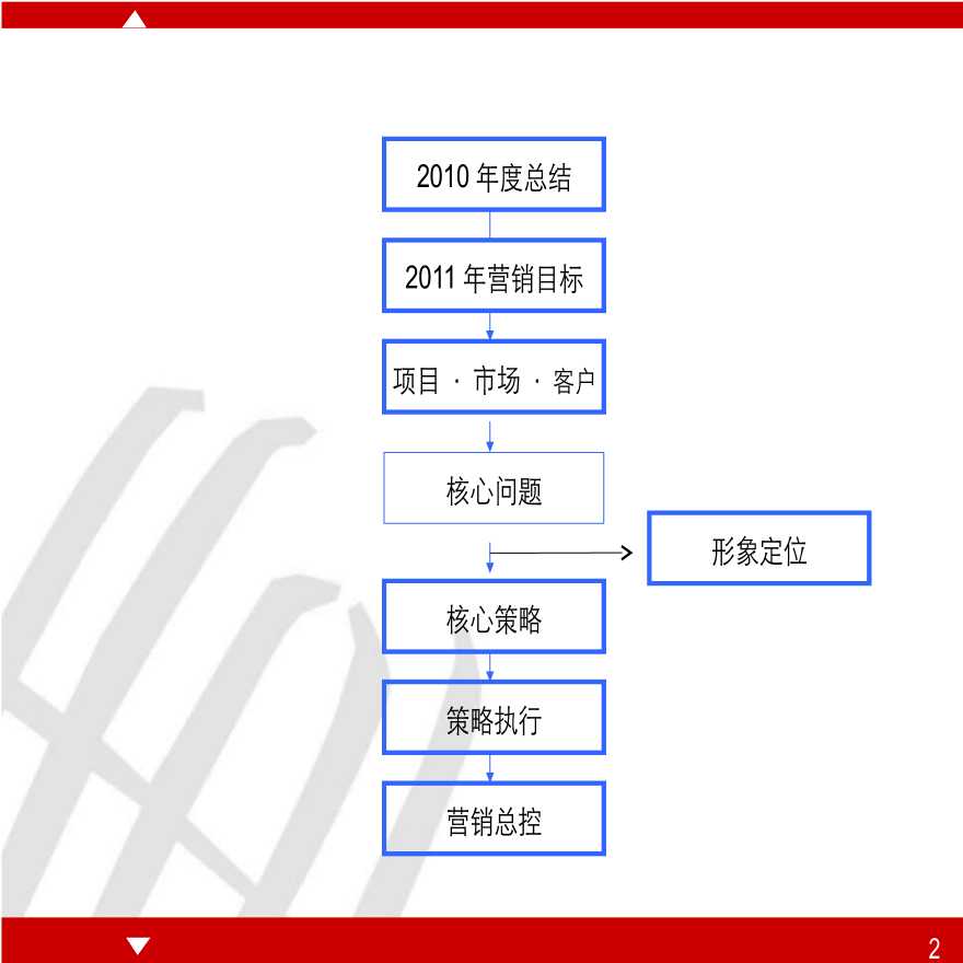 世联_安徽合肥天下锦城别墅项目营销策略总纲 销售推广方案-图二