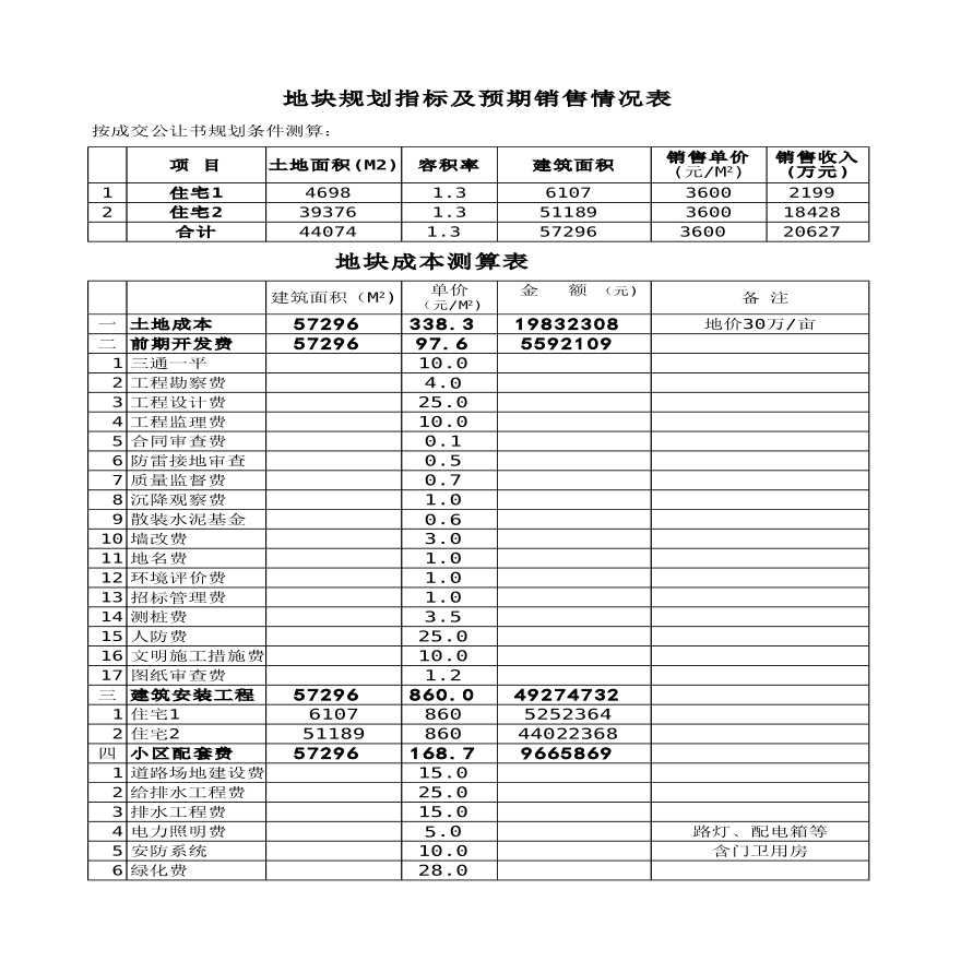 地块规划指标及预期销售情况表-图一