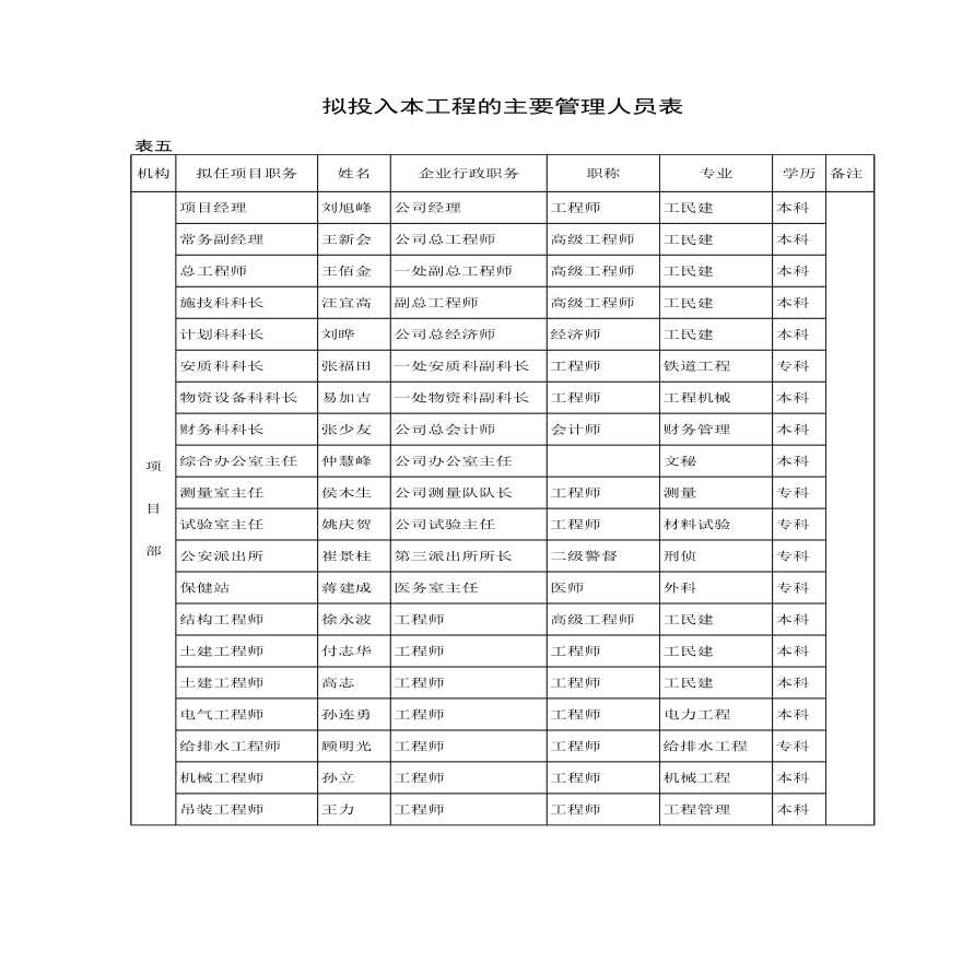 XX工程拟投入本工程的主要管理人员表-图一