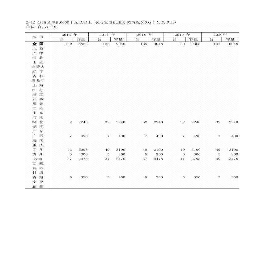 2-42 分地区单机6000千瓦及以上 水力发电机组分类情况(60万千瓦及以上)