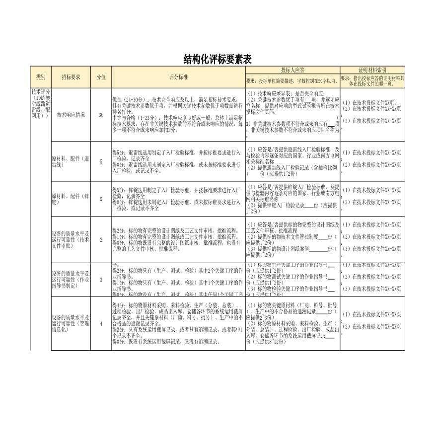 10kV架空线路避雷线结构化评审要素表-图一