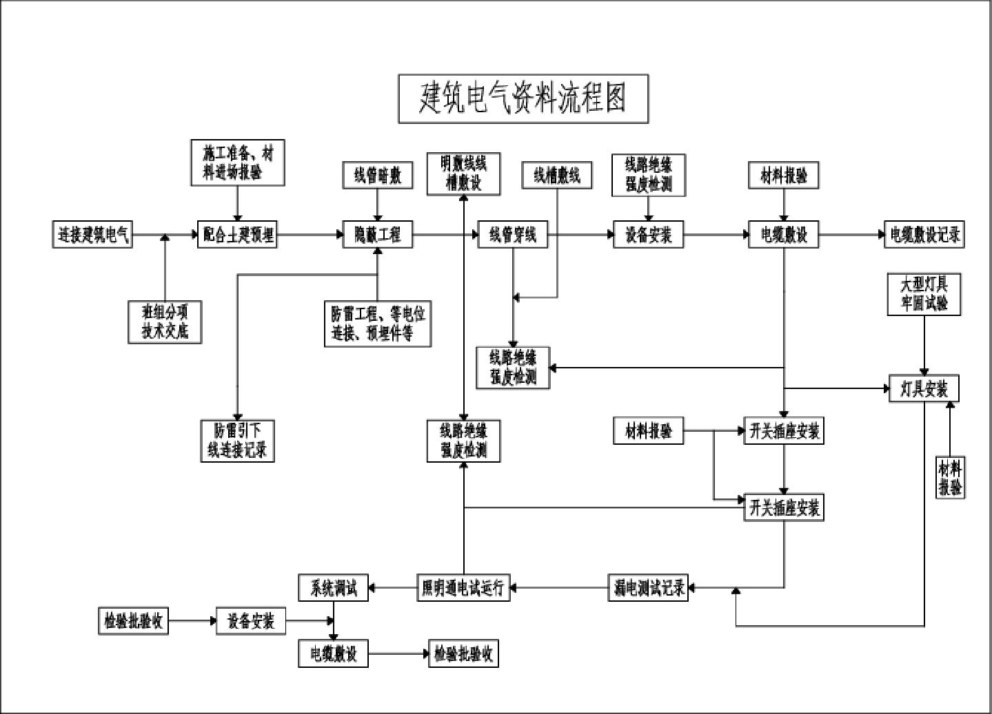 建筑电气资料流程CAD图