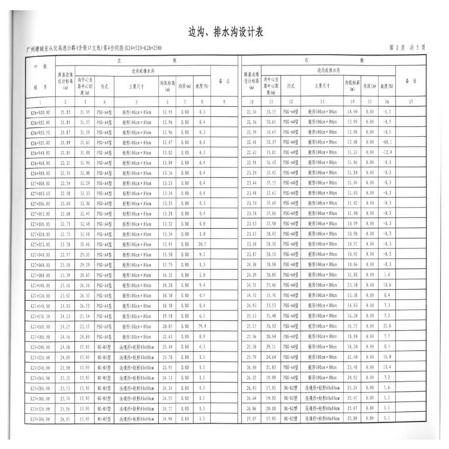 3 边沟、排水沟设计表-图二