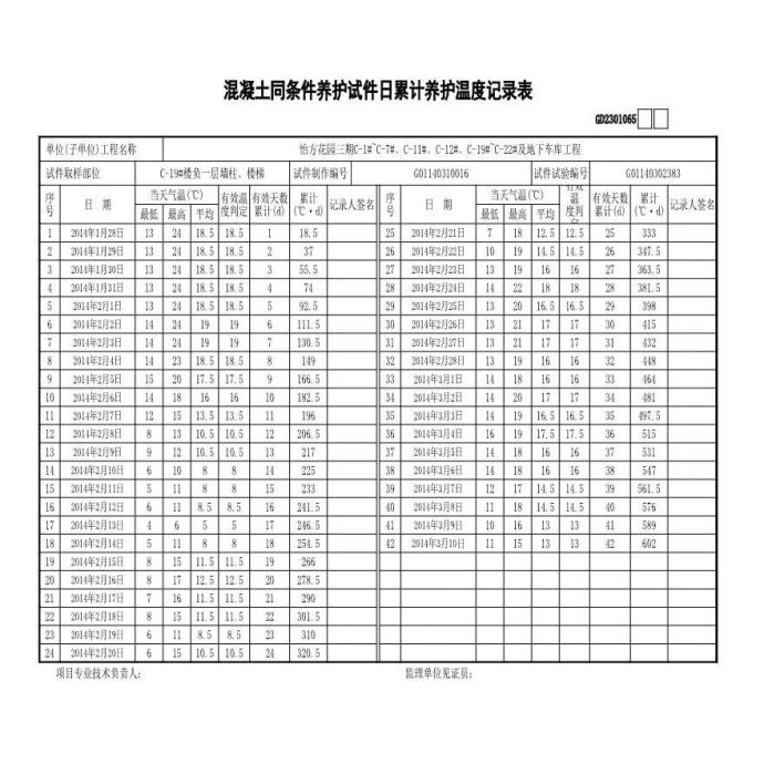 3C-19#楼--负1层墙柱--首层板---同条件累计养护记录_图1