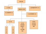工程管理质量保证体系结构图图片1