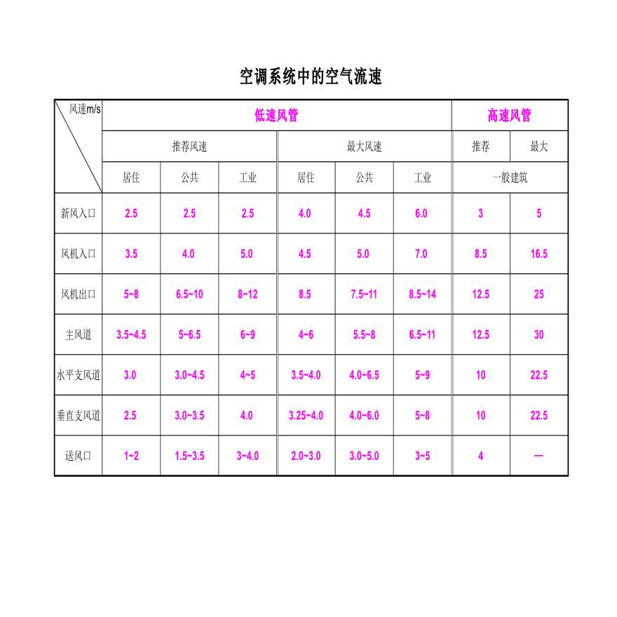 暖通设计专用以及一些常见的计算方式总结-图二