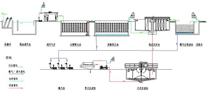 17种废水处理技术工艺流程图_图1