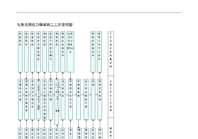 111、先张法预应力箱梁施工工艺流程图_图1