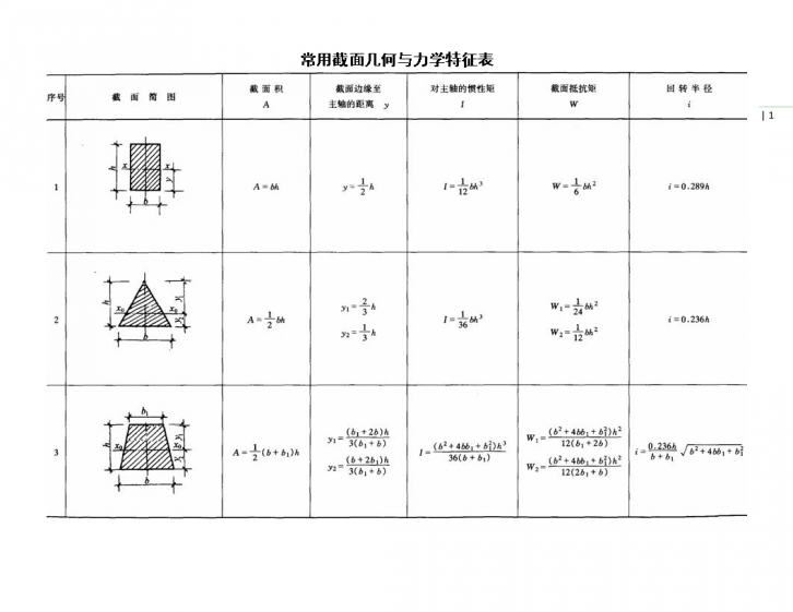 常用几何截面与结构力学常用公式表-图一