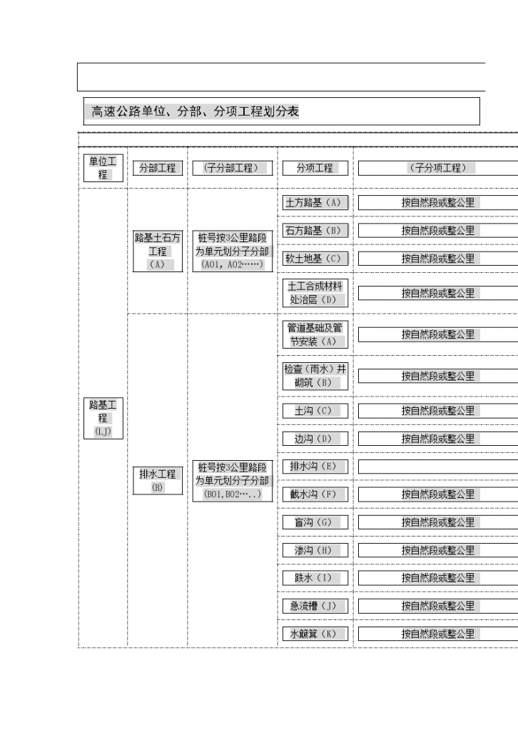 高速公路单位、分部、分项工程划分表-图一