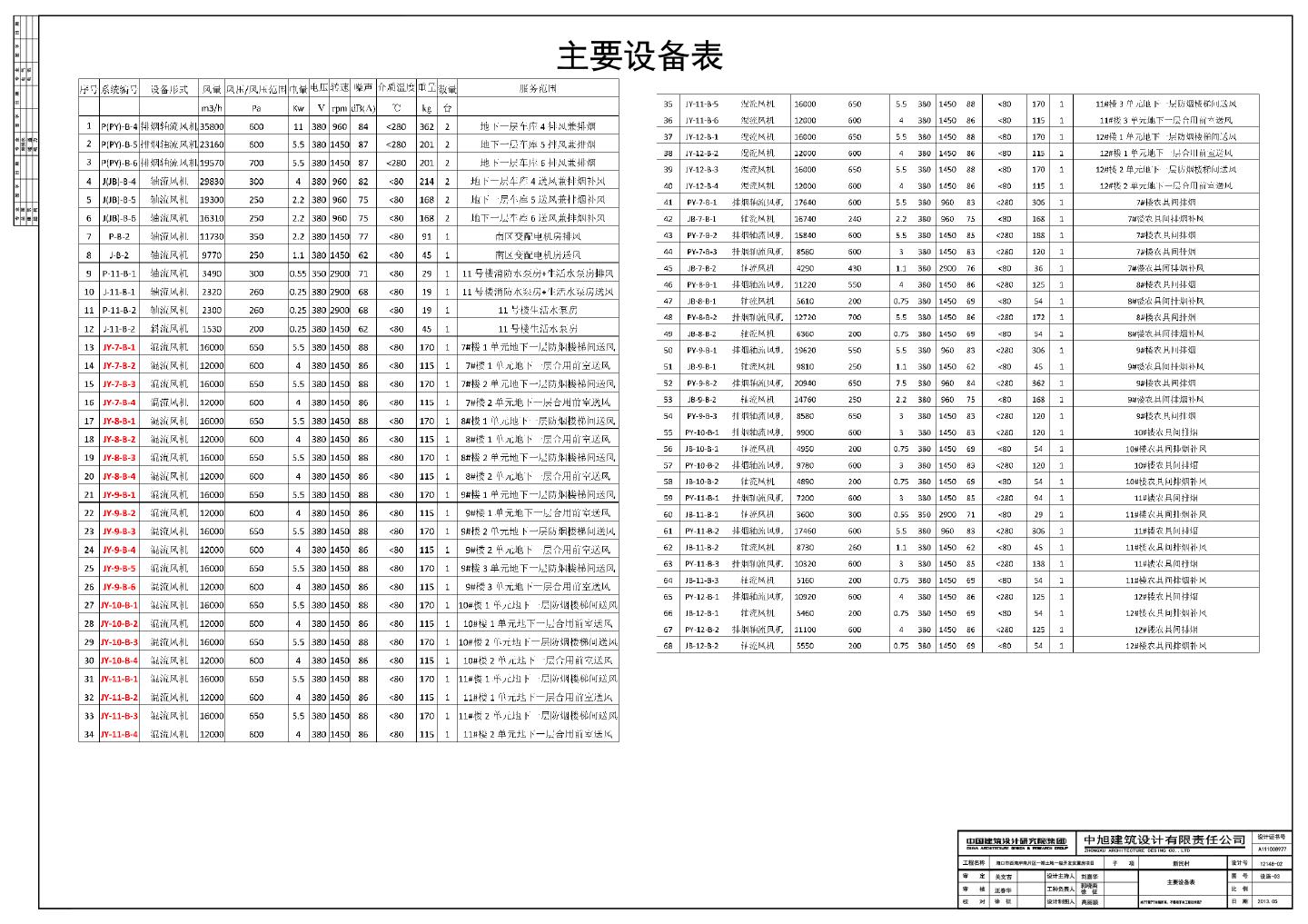 某地安置房项目设备表