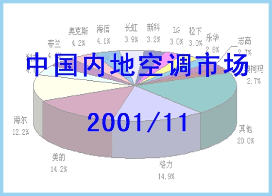 中国内地空调市场_图1