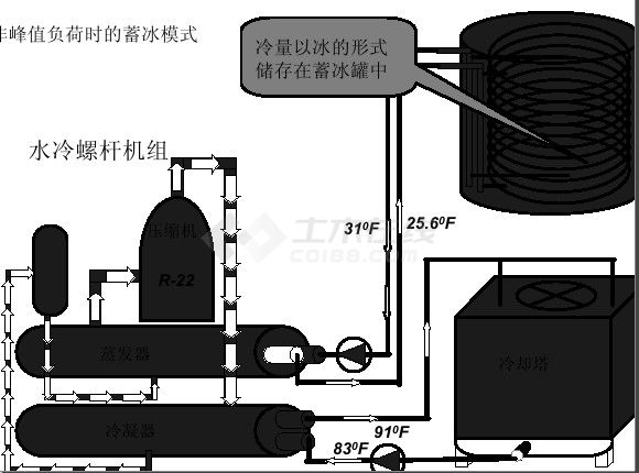 采用螺杆式冷水机组的冰蓄冷系统